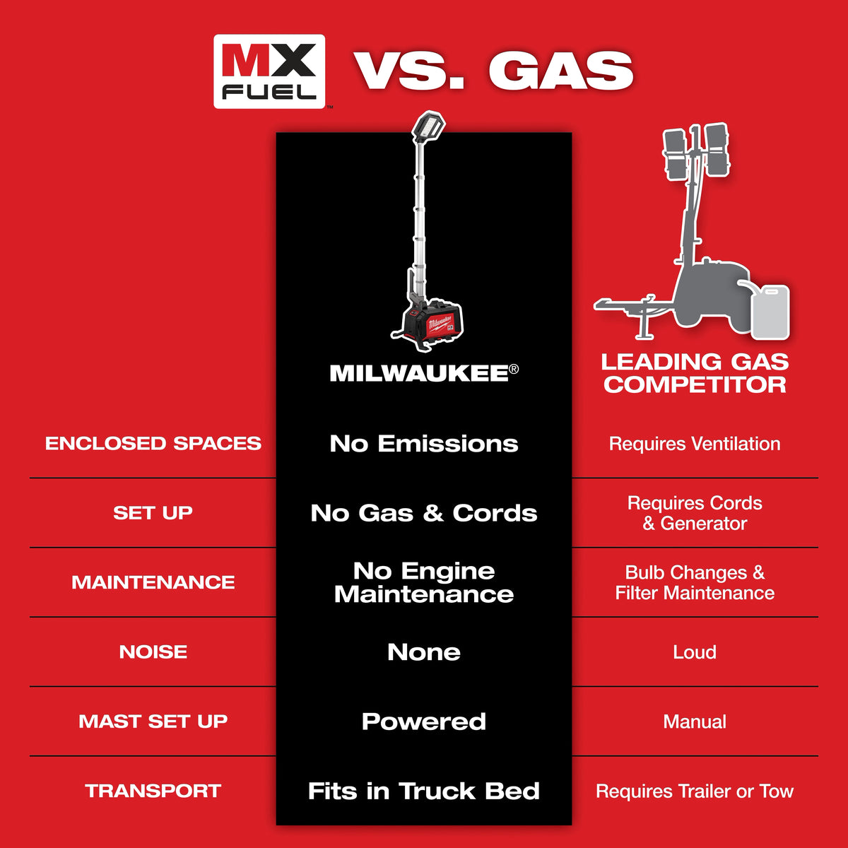Milwaukee MX FUEL™ ROCKET™ Dual Power Compact Tower Light