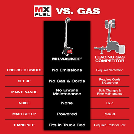 Milwaukee MX FUEL™ ROCKET™ Dual Power Compact Tower Light