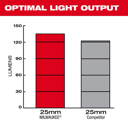 Milwaukee 25mm Camera Head Replacement Kit for M18™ Modular Pipeline Inspection System