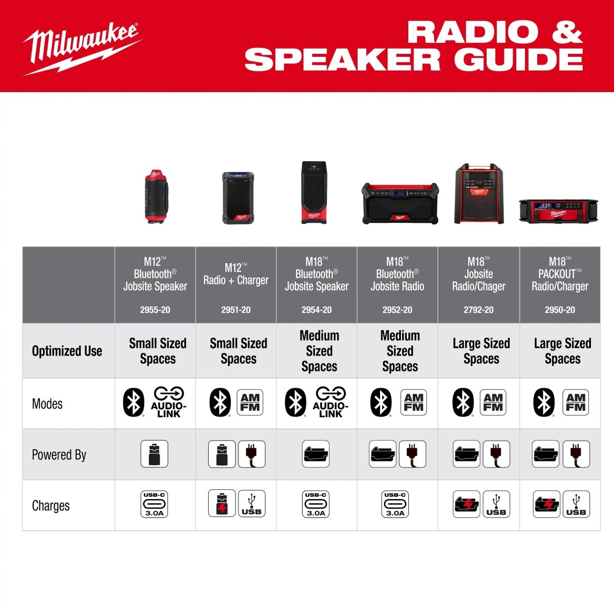 M12™ Bluetooth® Jobsite Speaker w/ PACKOUT™ Compatibility - AAA Industrial Supply
