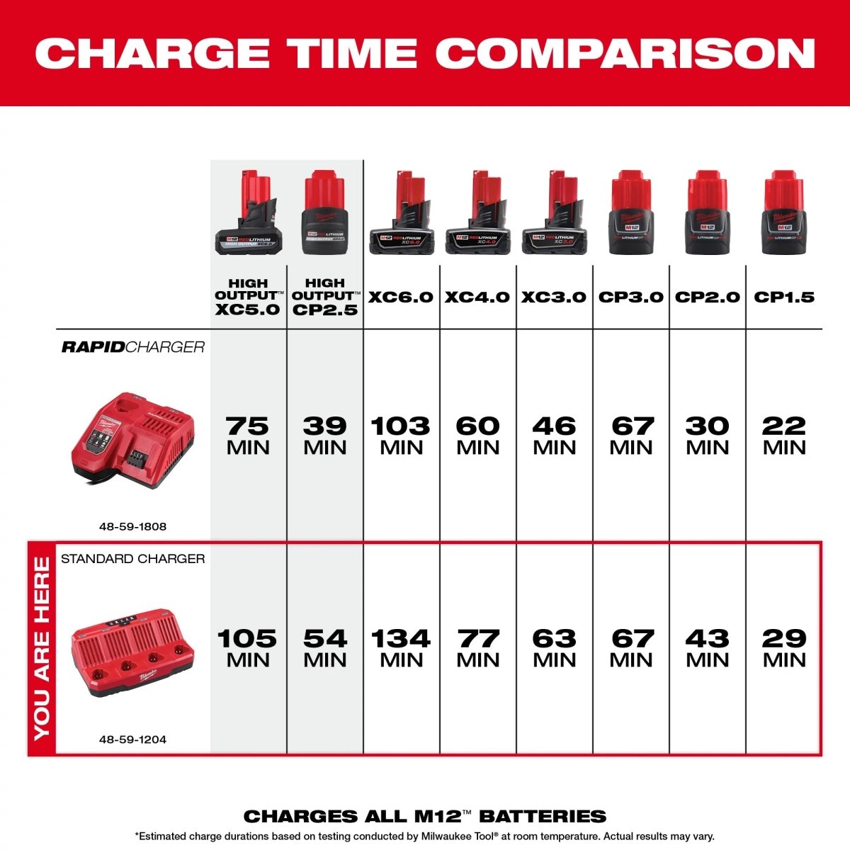 M12™ Four Bay Sequential Charger - AAA Industrial Supply