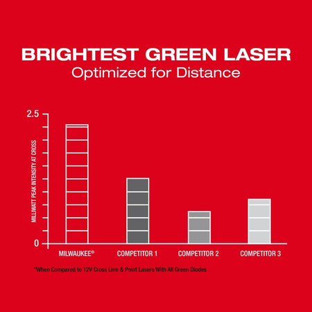M12™ Green Cross Line & 4 - Points Laser Kit - AAA Industrial Supply