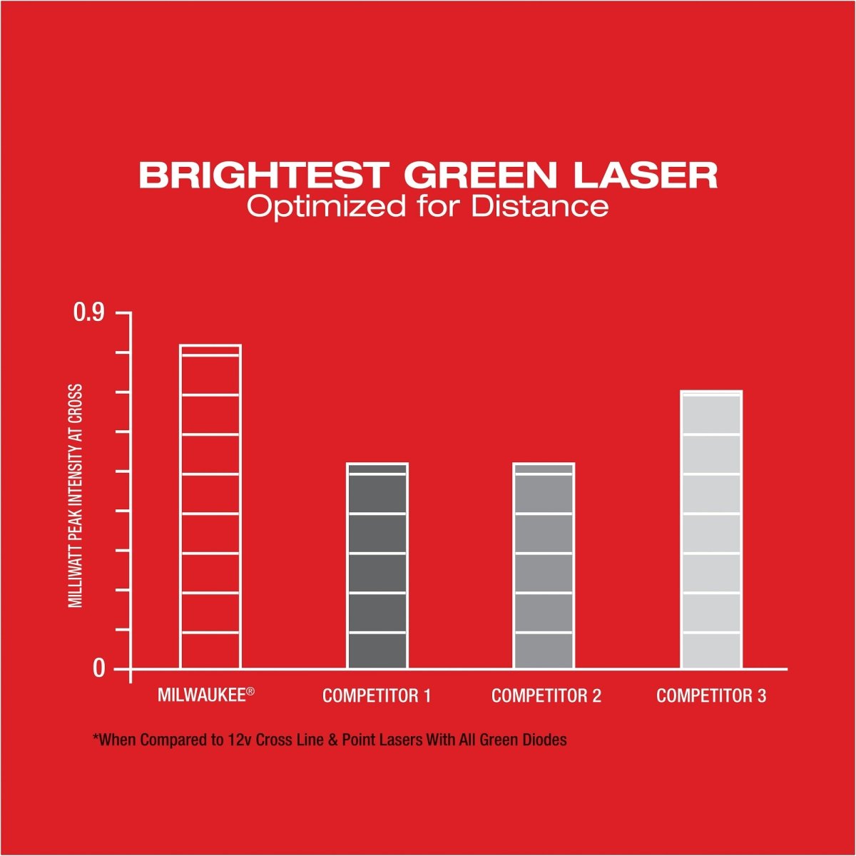 M12™ Green Cross Line & Plumb Points Laser Kit - AAA Industrial Supply