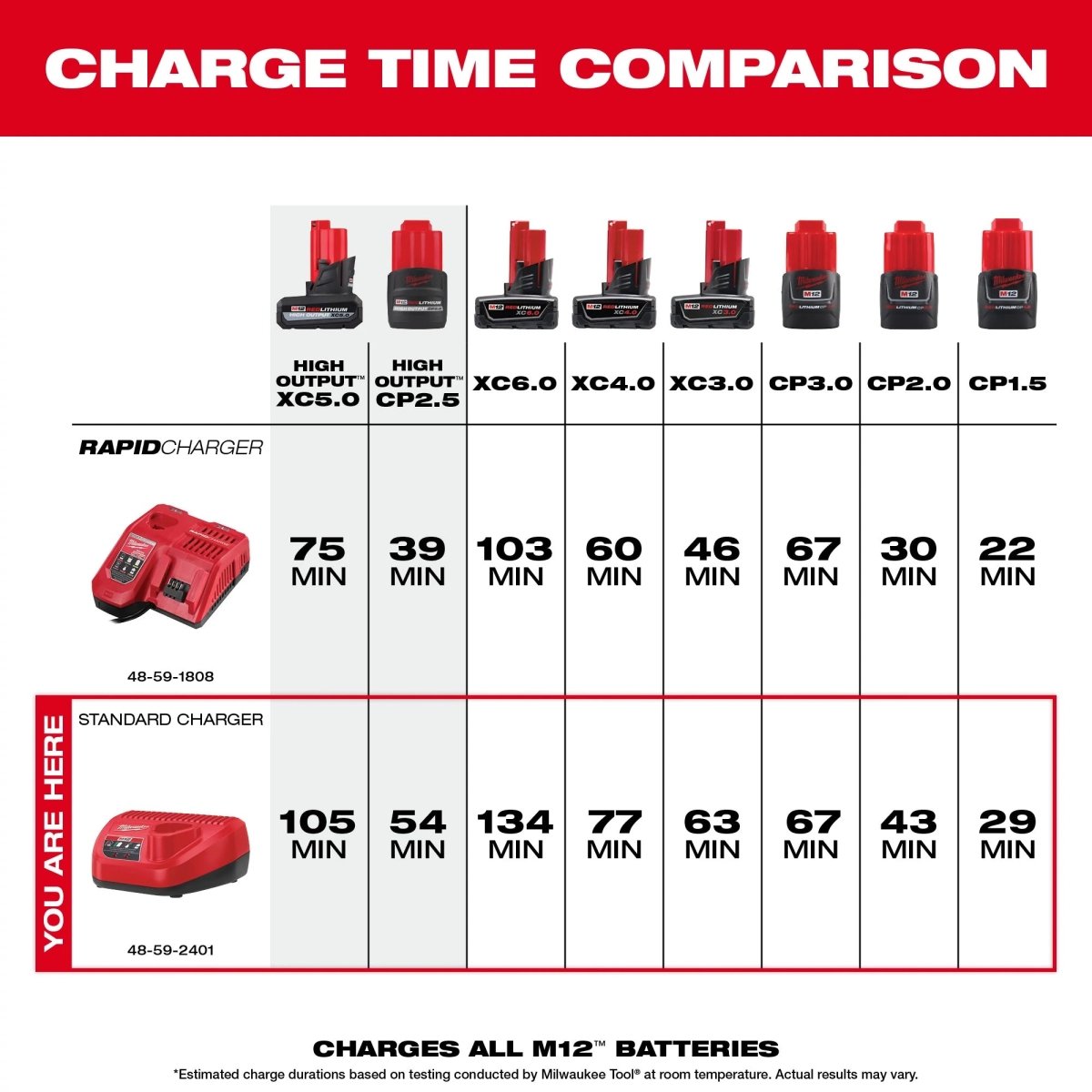 M12™ Lithium - ion Battery Charger - AAA Industrial Supply