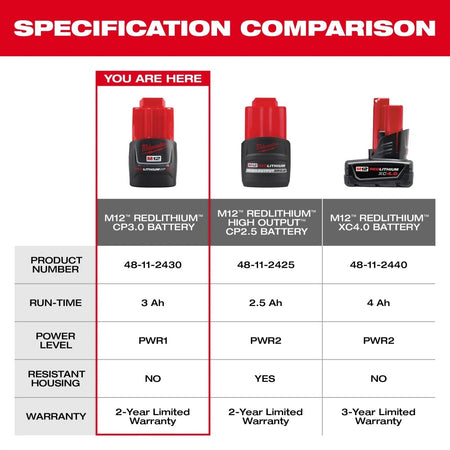 M12™ REDLITHIUM™ 3.0 Compact Battery Pack - AAA Industrial Supply