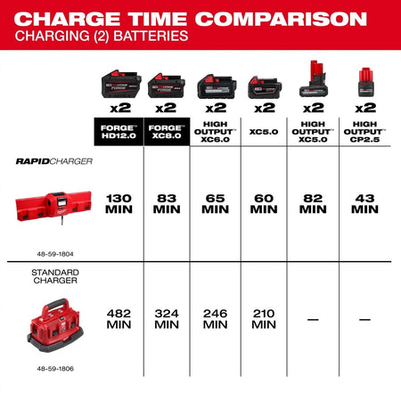 M18™ and M12™ Gangbox Rapid Charger - AAA Industrial Supply