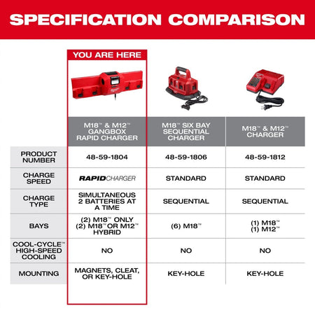M18™ and M12™ Gangbox Rapid Charger - AAA Industrial Supply