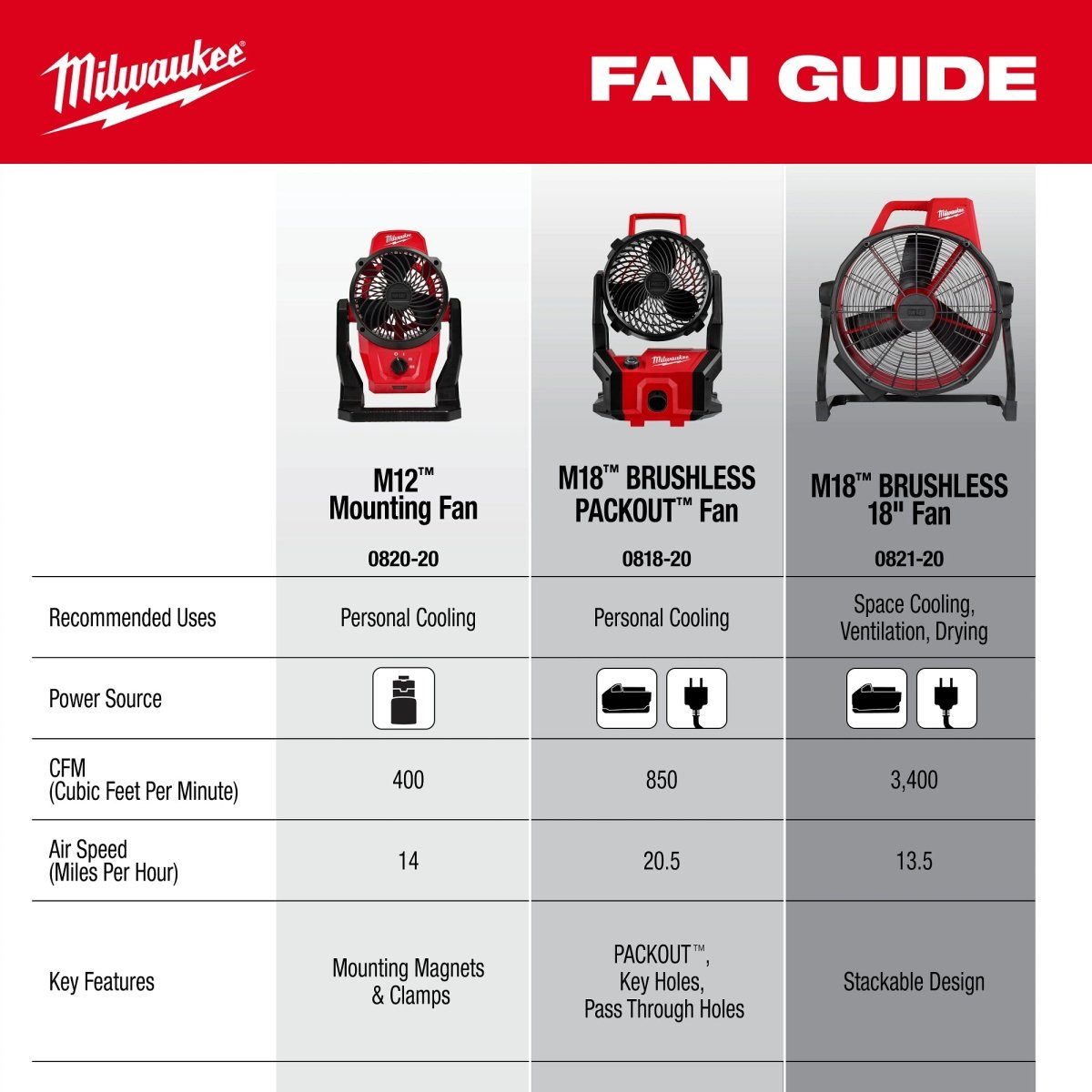 M18™ Brushless 18" Fan - AAA Industrial Supply
