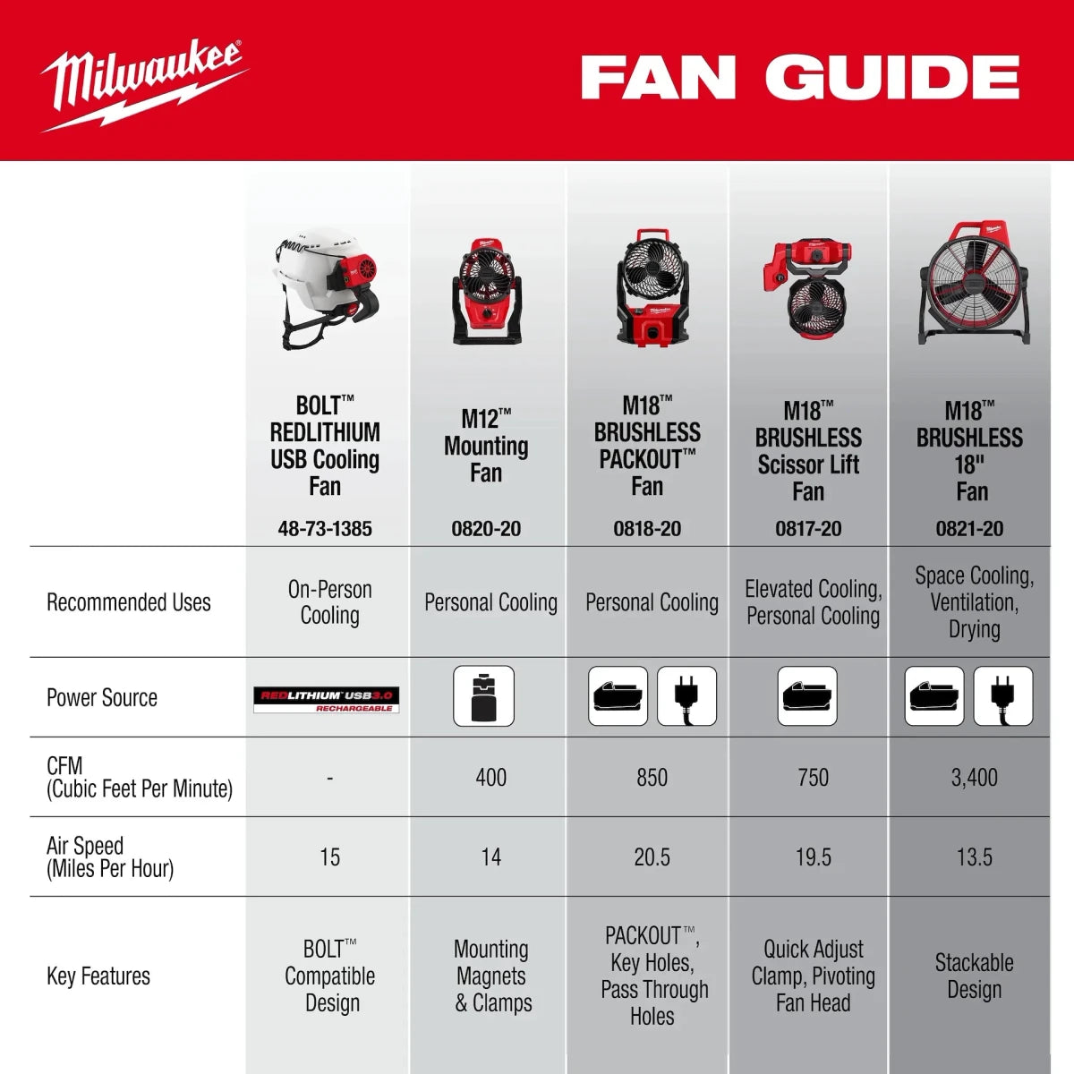 M18™ Brushless Scissor Lift Fan - AAA Industrial Supply
