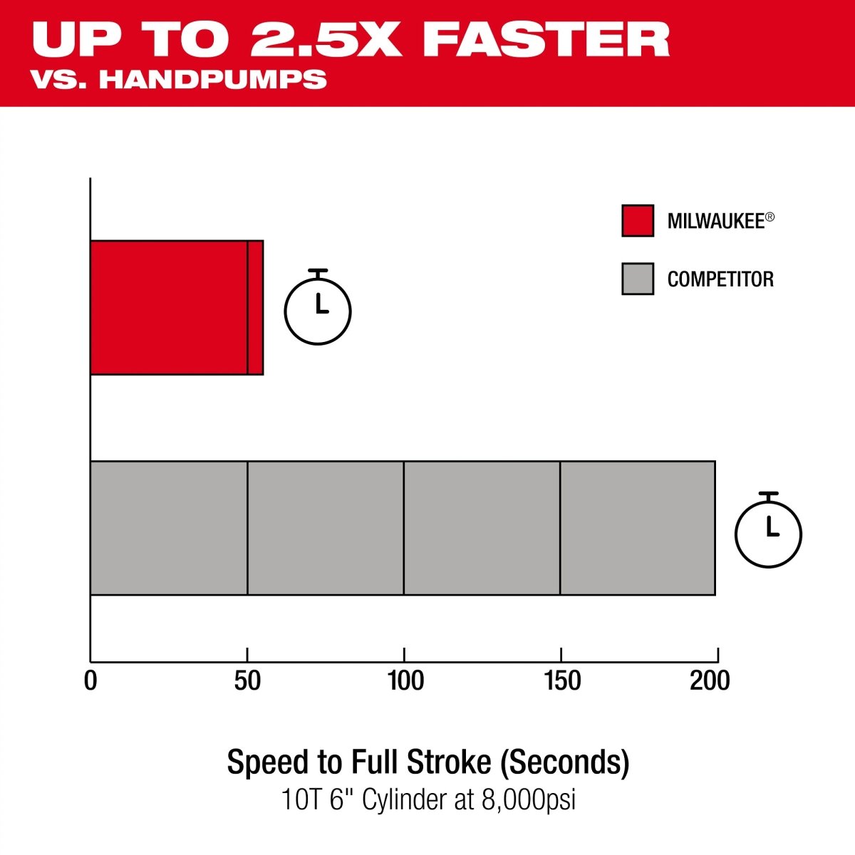 M18™ Brushless Single Acting 60in3 10,000psi Hydraulic Pump - AAA Industrial Supply