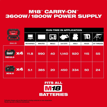M18™ CARRY - ON™ 3600W/1800W Power Supply - AAA Industrial Supply