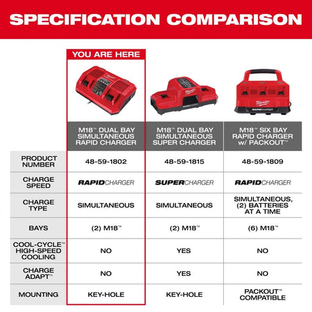M18™ Dual Bay Simultaneous Rapid Charger - AAA Industrial Supply