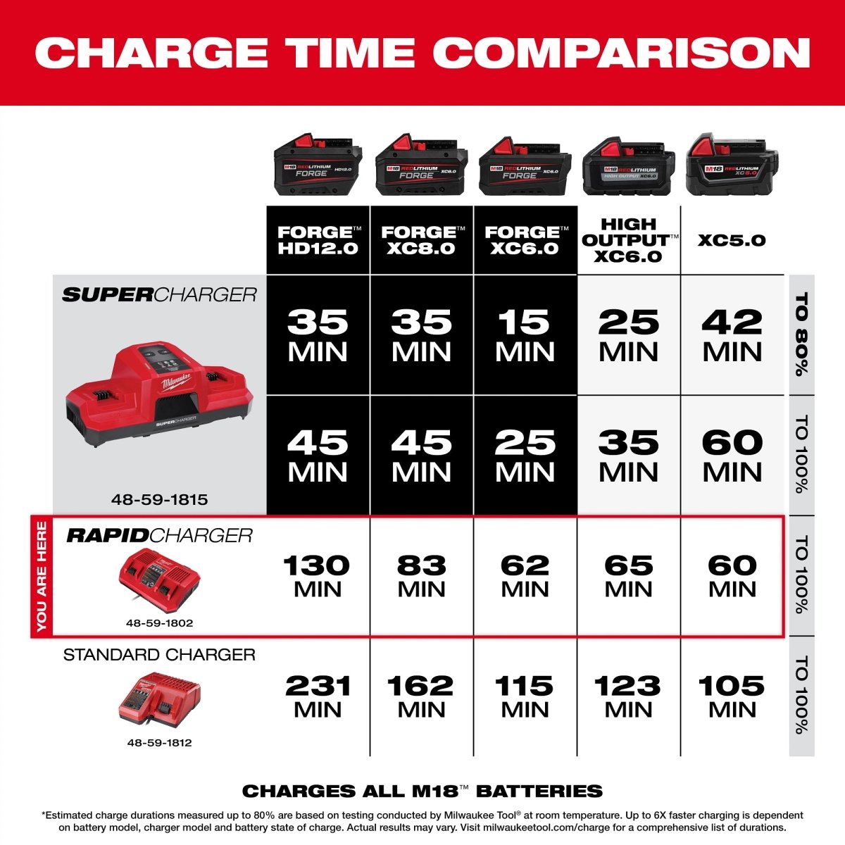M18™ Dual Bay Simultaneous Rapid Charger - AAA Industrial Supply