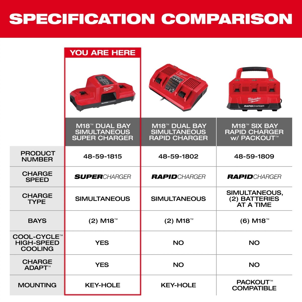 M18™ Dual Bay Simultaneous Super Charger - AAA Industrial Supply