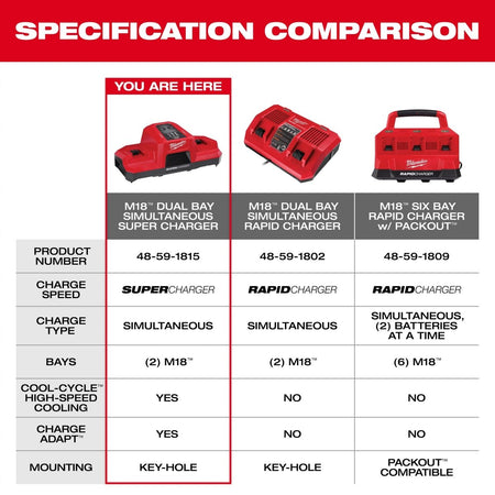 M18™ Dual Bay Simultaneous Super Charger - AAA Industrial Supply