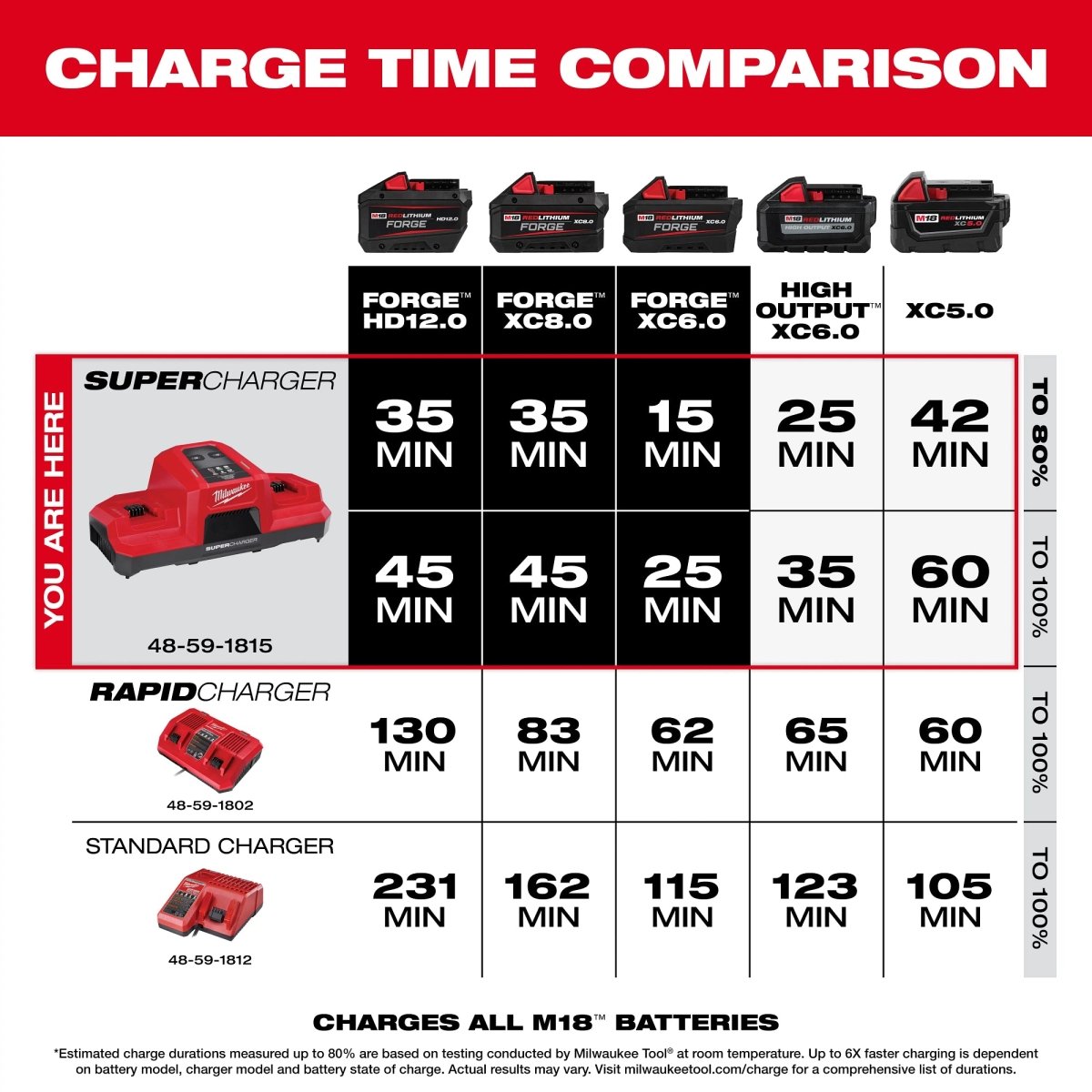 M18™ Dual Bay Simultaneous Super Charger - AAA Industrial Supply