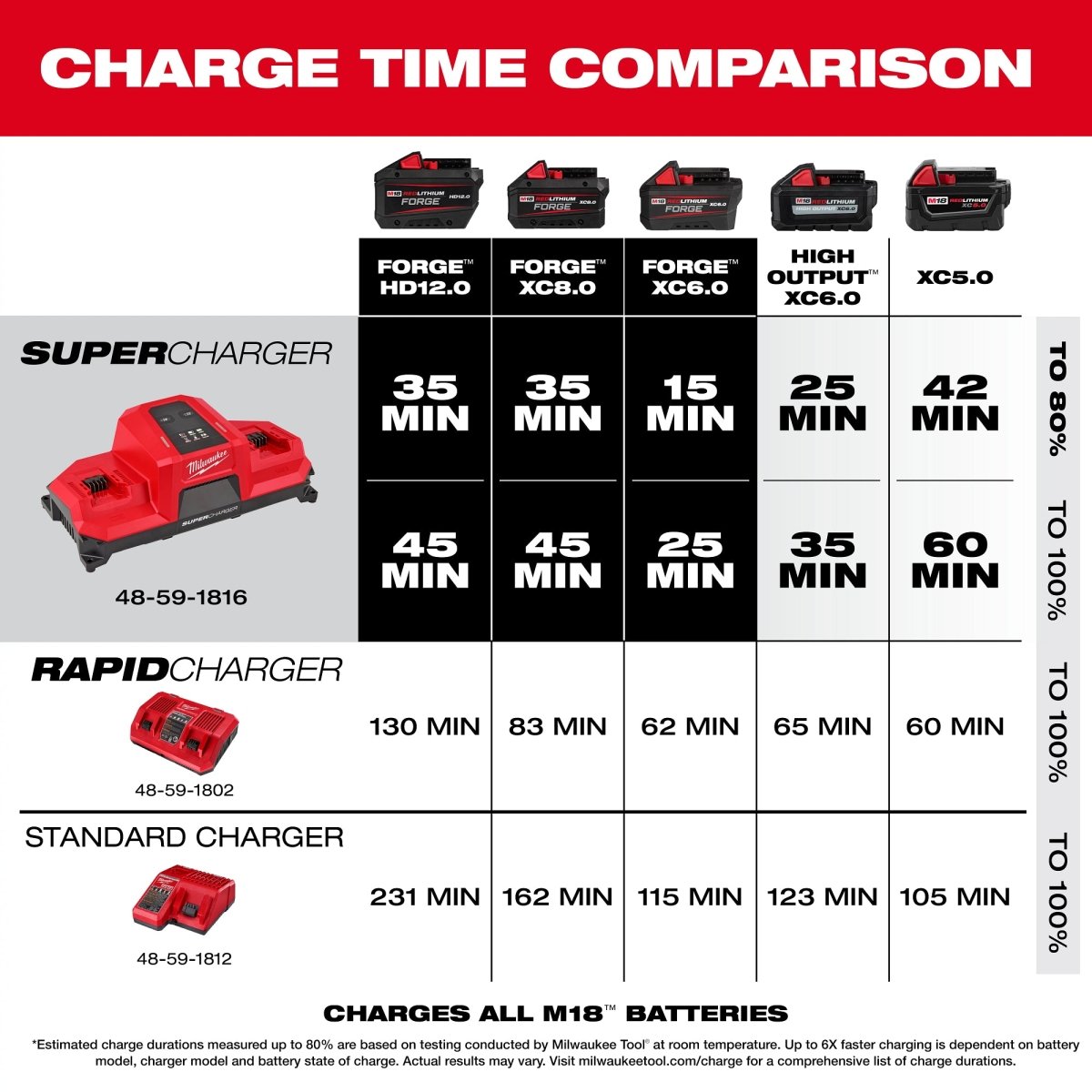 M18™ Dual Bay Simultaneous Super Charger w/ 4 Point Mounting - AAA Industrial Supply