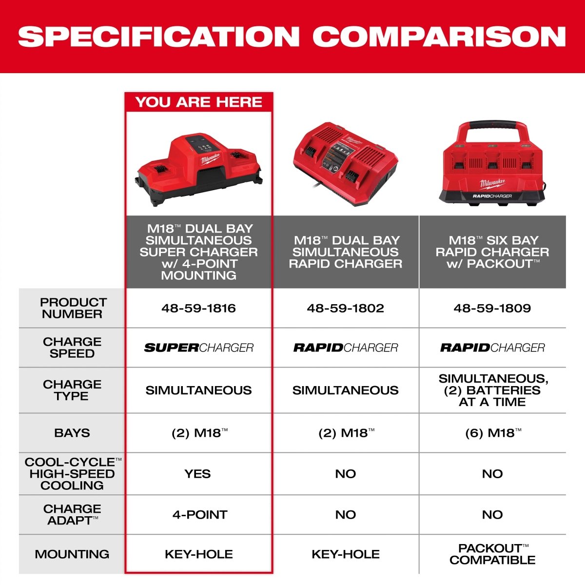 M18™ Dual Bay Simultaneous Super Charger w/ 4 Point Mounting - AAA Industrial Supply