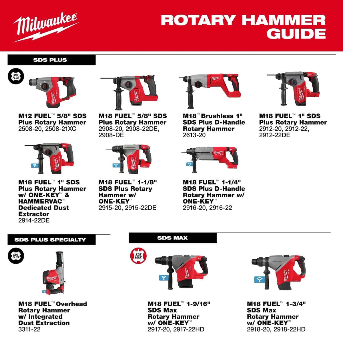 M18 FUEL™ 1-3/4" SDS MAX Rotary Hammer w/ ONE-KEY™ - AAA Industrial Supply