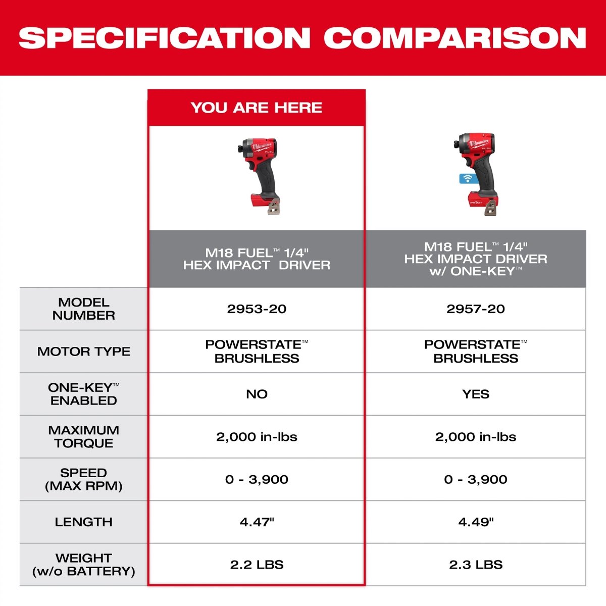 M18 FUEL™ 1/4" Hex Impact Driver Kit - AAA Industrial Supply