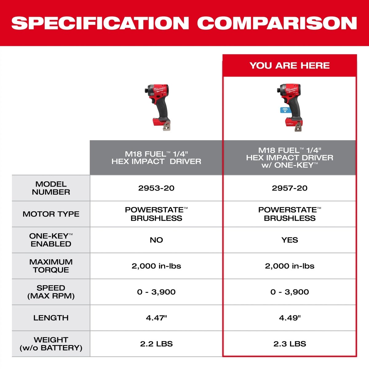 M18 FUEL™ 1/4" Hex Impact Driver w/ ONE - KEY™ - AAA Industrial Supply