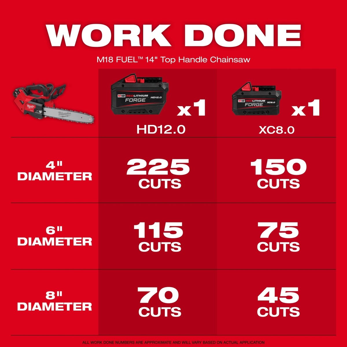 M18 FUEL™ 14" Top Handle Chainsaw (Tool - Only) - AAA Industrial Supply