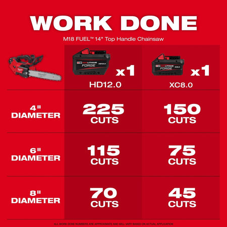 M18 FUEL™ 14" Top Handle Chainsaw (Tool - Only) - AAA Industrial Supply
