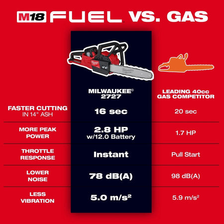 M18 FUEL™ 16" Chainsaw (Tool - Only) - AAA Industrial Supply