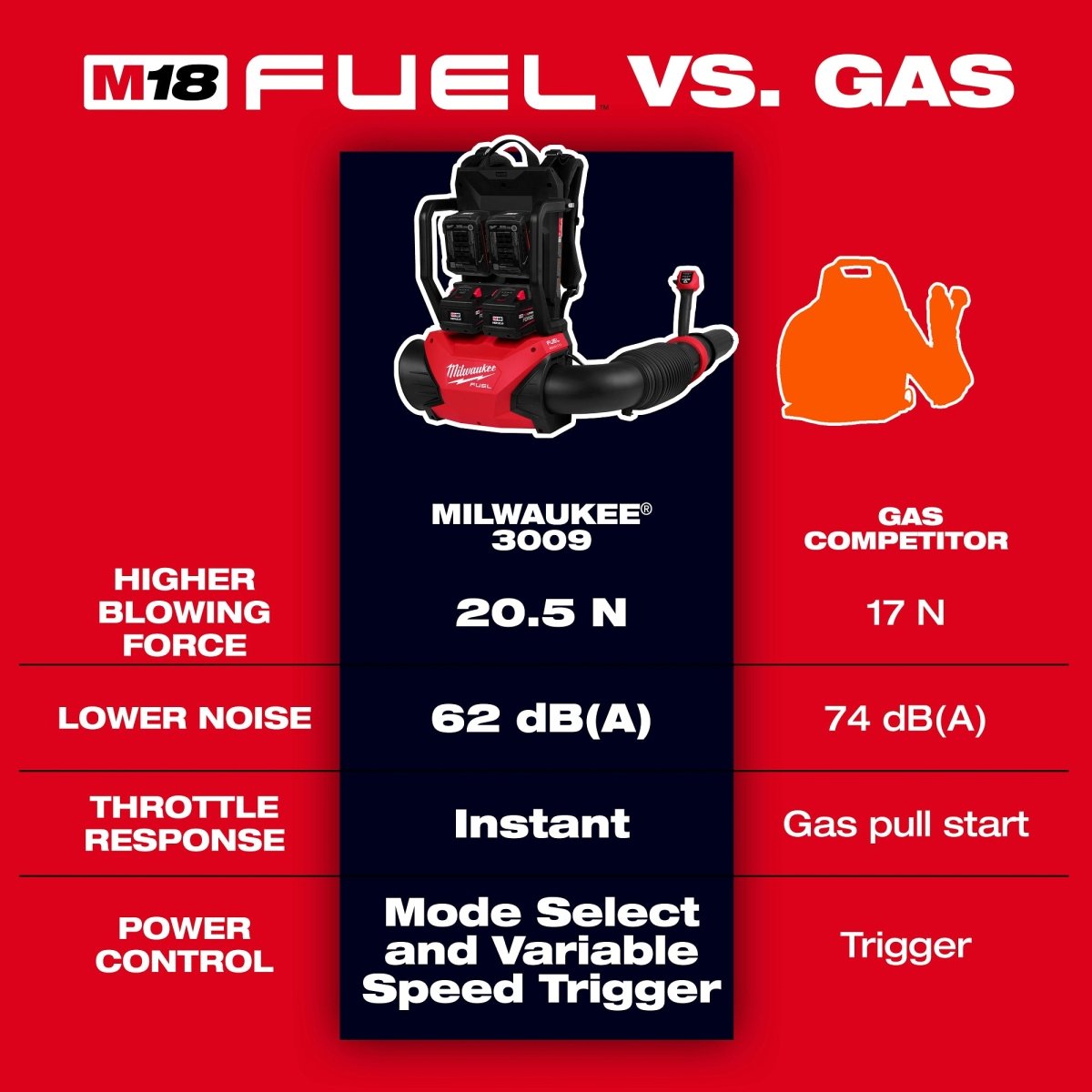 M18 FUEL™ Dual Battery Backpack Blower - AAA Industrial Supply