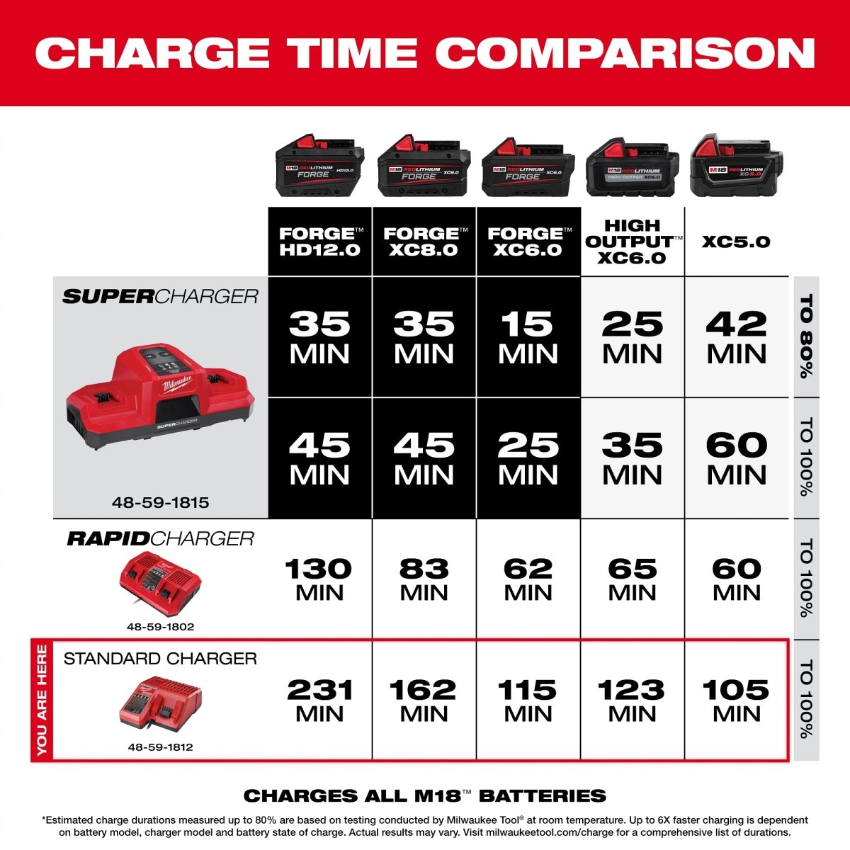 M18™ & M12™ Multi - Voltage Charger - AAA Industrial Supply