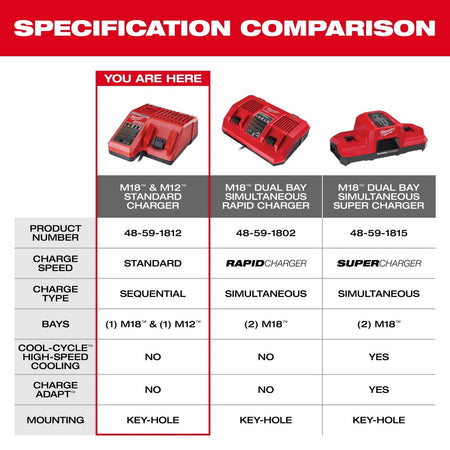 M18™ & M12™ Multi - Voltage Charger - AAA Industrial Supply