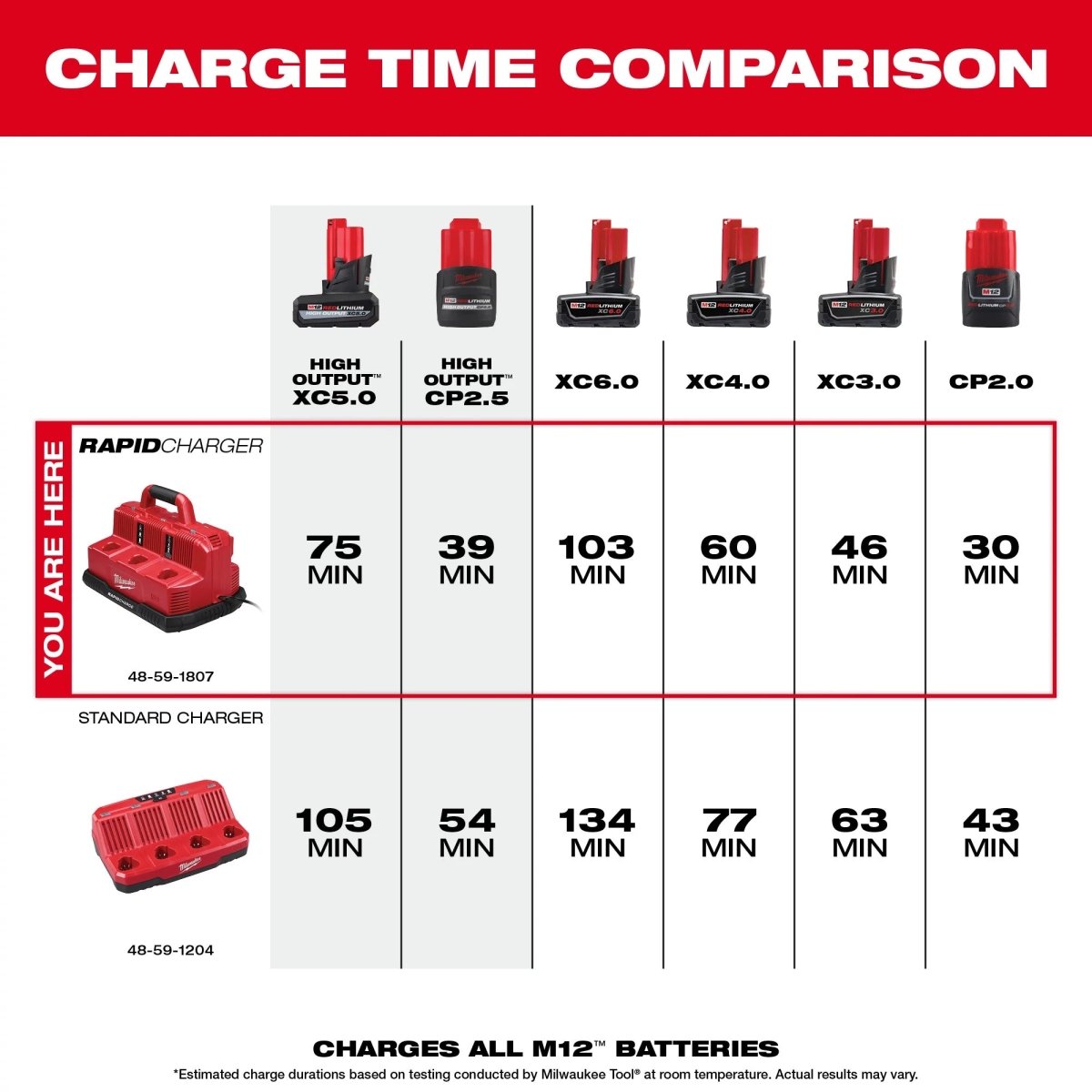 M18™ & M12™ Rapid Charge Station - AAA Industrial Supply