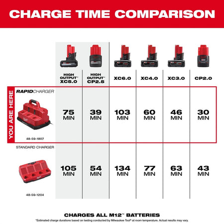 M18™ & M12™ Rapid Charge Station - AAA Industrial Supply