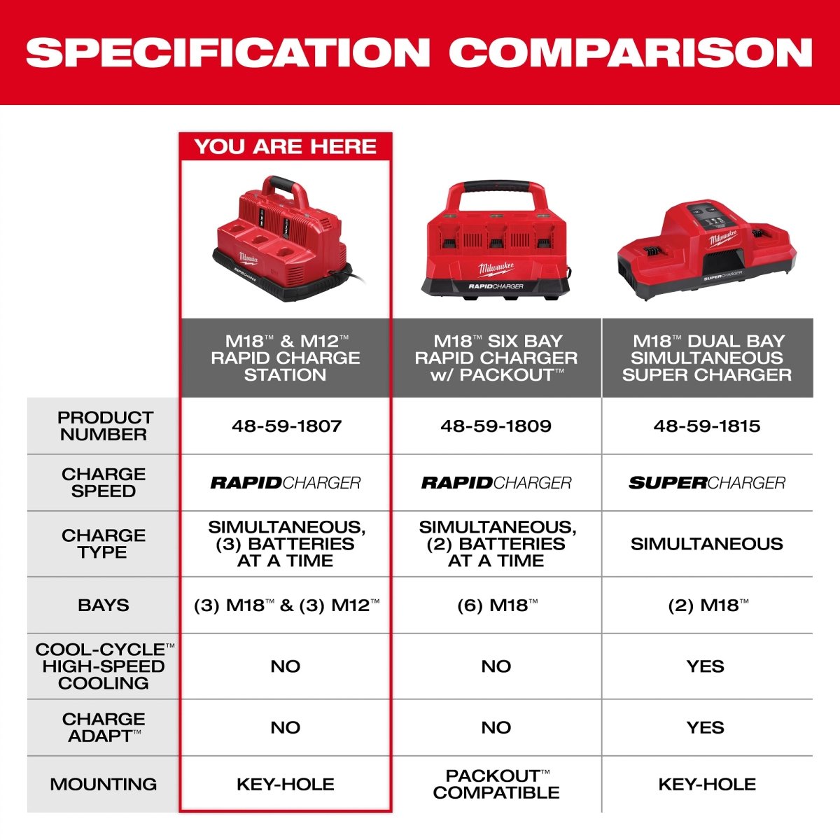 M18™ & M12™ Rapid Charge Station - AAA Industrial Supply