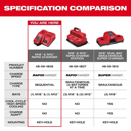 M18™ & M12™ Rapid Charger - AAA Industrial Supply