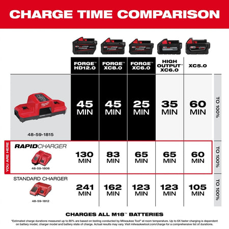 M18™ & M12™ Rapid Charger - AAA Industrial Supply