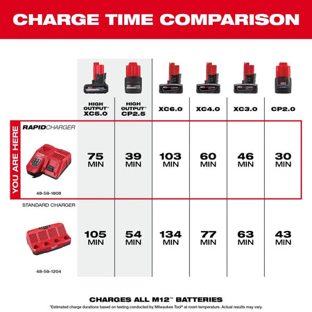 M18™ & M12™ Rapid Charger - AAA Industrial Supply