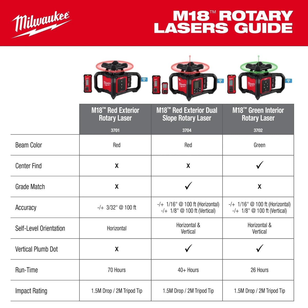 M18™ Red Exterior Rotary Laser Level Kit w/ Receiver, Tripod, & Grade Rod - AAA Industrial Supply