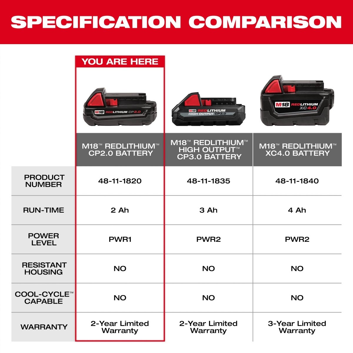 M18™ REDLITHIUM™ CP2.0 Battery - AAA Industrial Supply