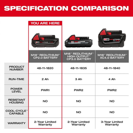 M18™ REDLITHIUM™ CP2.0 Battery - AAA Industrial Supply
