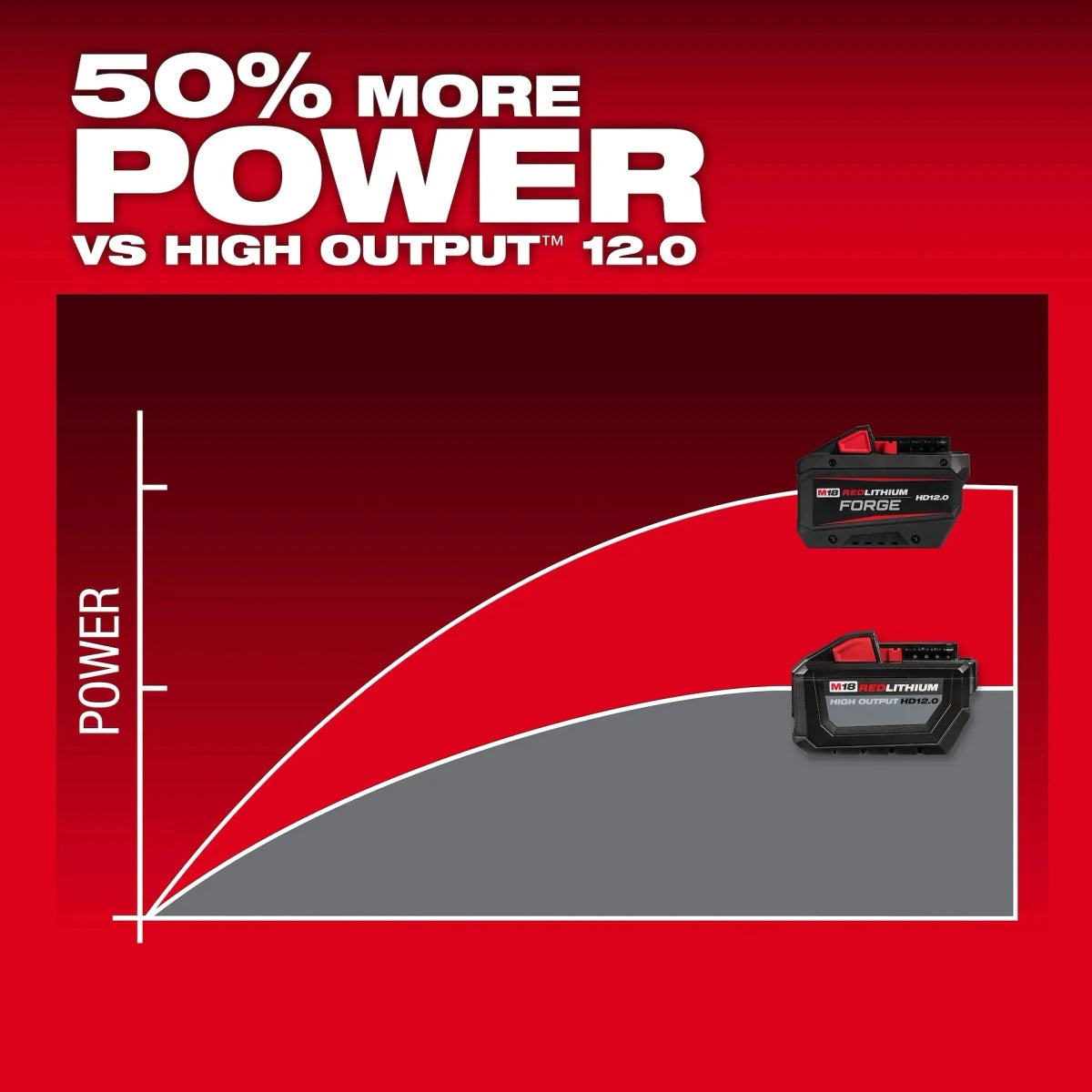M18™ REDLITHIUM™ FORGE™ HD12.0 Battery (10 Pk) - AAA Industrial Supply
