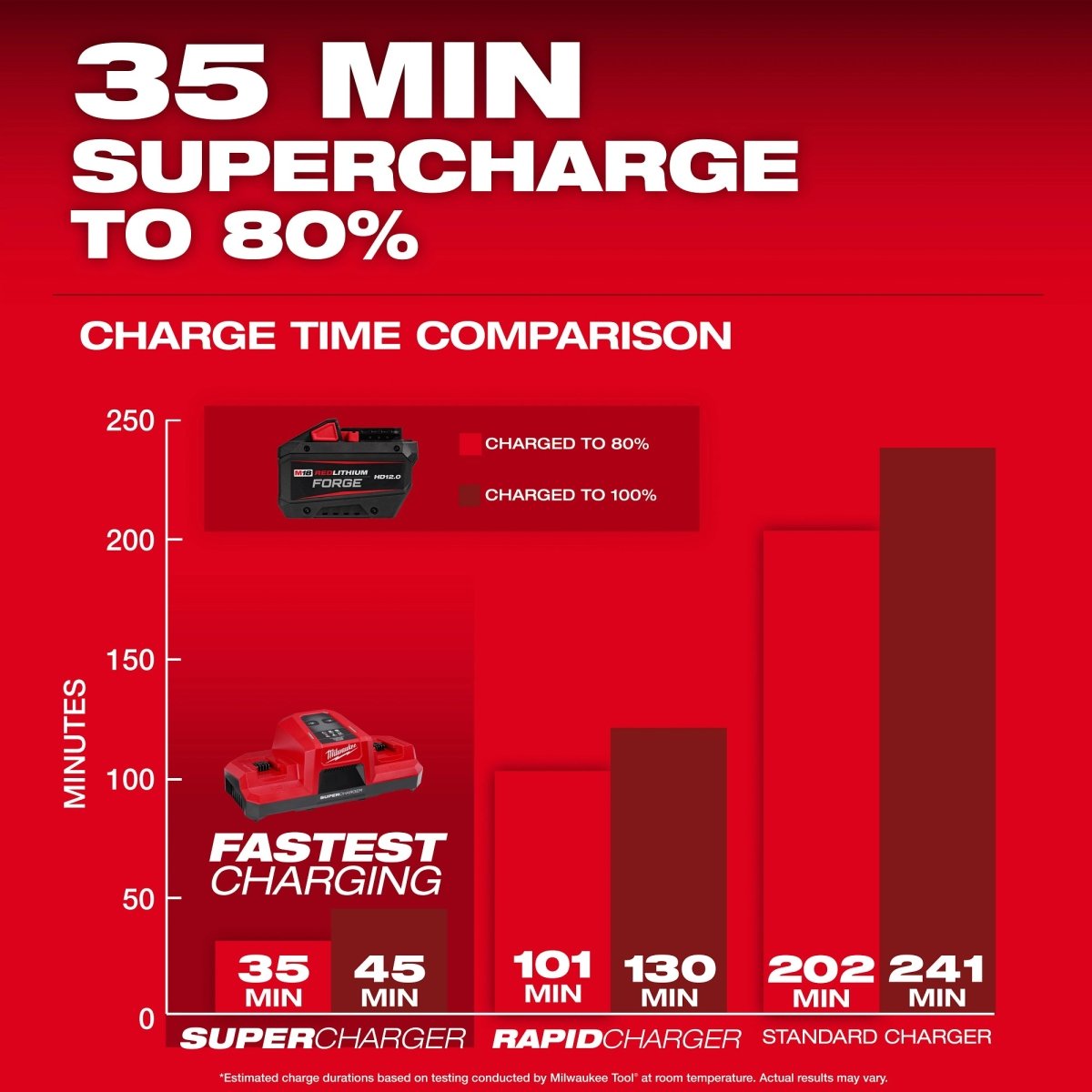 M18™ REDLITHIUM™ FORGE™ HD12.0 Battery Pack - AAA Industrial Supply