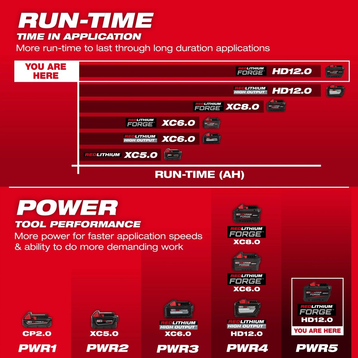 M18™ REDLITHIUM™ FORGE™ HD12.0 Battery Pack - AAA Industrial Supply
