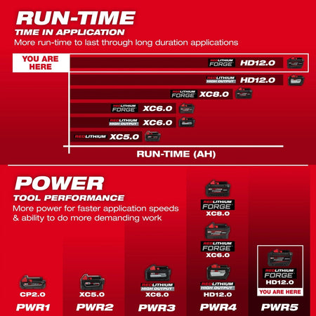 M18™ REDLITHIUM™ FORGE™ HD12.0 Starter Kit - AAA Industrial Supply