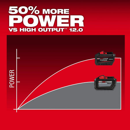 M18™ REDLITHIUM™ FORGE™ HD12.0 Starter Kit - AAA Industrial Supply