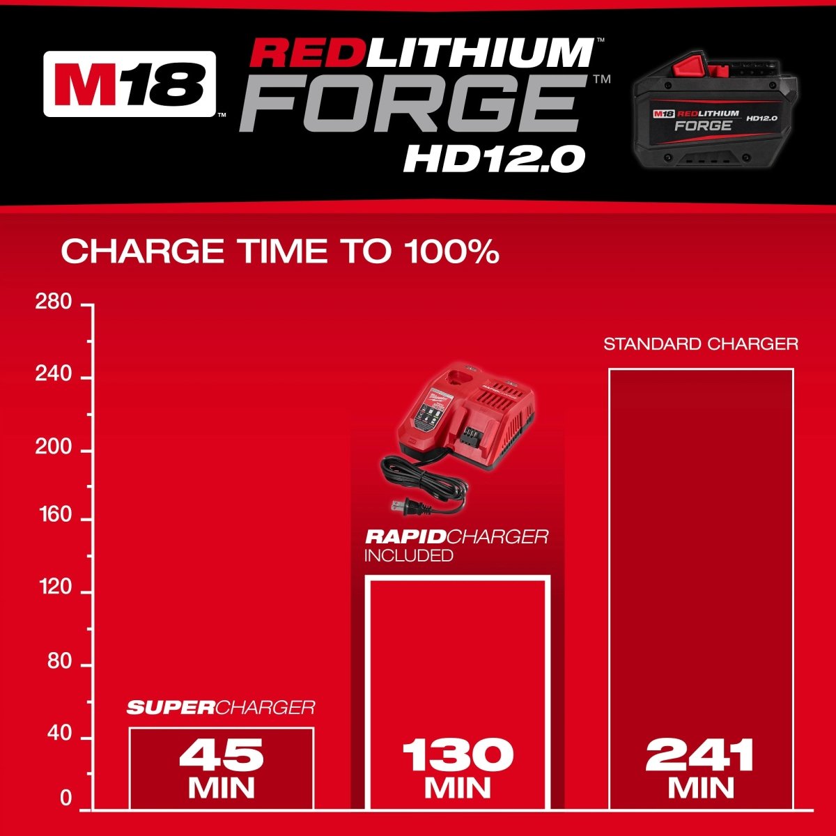 M18™ REDLITHIUM™ FORGE™ HD12.0 Starter Kit - AAA Industrial Supply