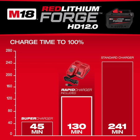 M18™ REDLITHIUM™ FORGE™ HD12.0 Starter Kit - AAA Industrial Supply
