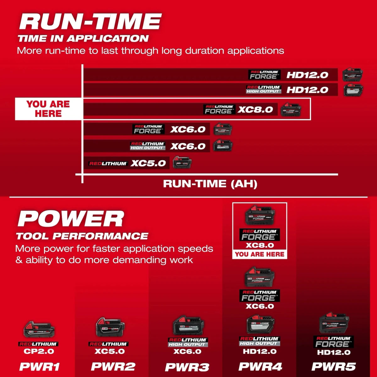 M18™ REDLITHIUM™ FORGE™ XC8.0 Battery (10 Pk) - AAA Industrial Supply