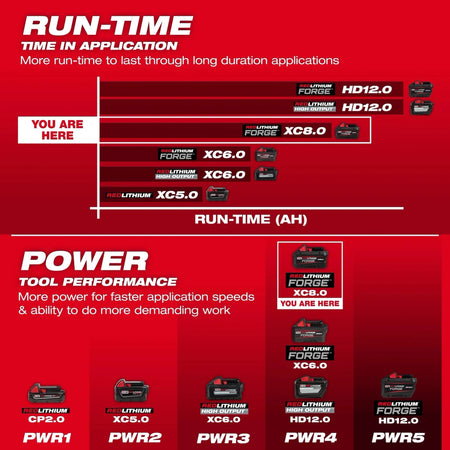 M18™ REDLITHIUM™ FORGE™ XC8.0 Battery (10 Pk) - AAA Industrial Supply