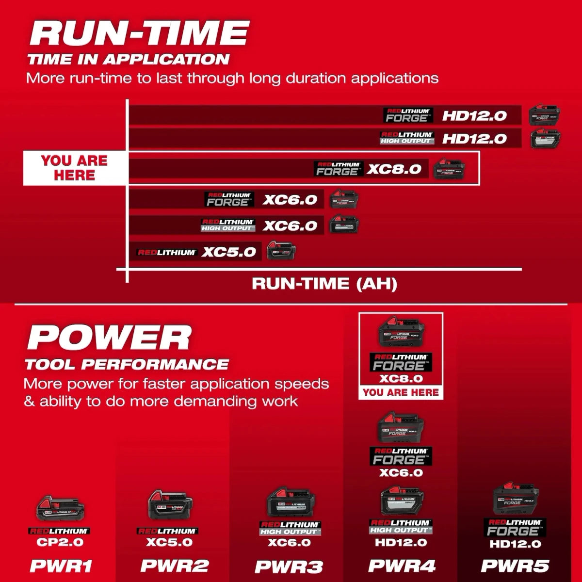 M18™ REDLITHIUM™ FORGE™ XC8.0 Dual Battery Starter Kit - AAA Industrial Supply
